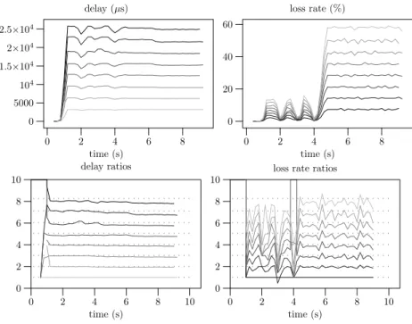 Figure 6: Evolution of performance in delay and loss rate while both differentiations are practiced at the same time.