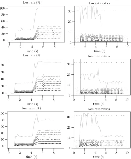 Figure 8: A large loss rate differentiation can be affected by delay differentiation. With delay differentiation, the class which should obtain at least 100% loss, obtains less than 100% loss.