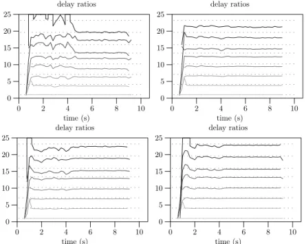 Figure 9: Impact of the queue length on delay differentiation (from left to right, then from top to bottom, lengths of 40, 80, 160 and 320 packets).