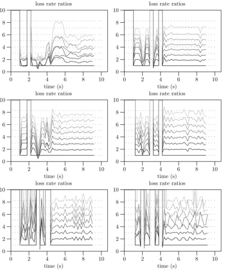 Figure 11: Evolution of loss rates ratios with history sizes of (from left to right then top to bottom) 100, 400, 800, 1500, 5000 and 10000.