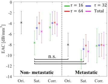 Fig. 11. Mean and standard deviation of EAC estimates in nonmetastatic and metastatic LNs