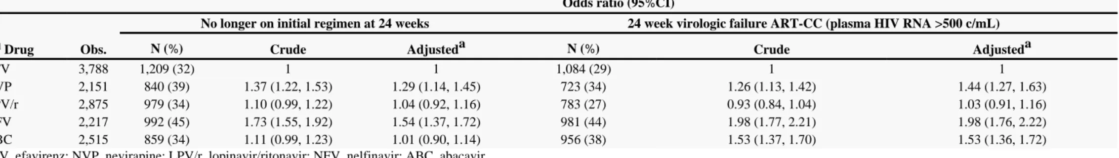Table  2a.  Sensitivity  analysis  of  short-term  (24-week)  regimen  durability  and  virologic  failure  among  13,546  antiretroviral  na ve  HIV-infected  patients  in  the  Antiretroviral  Therapy  Cohort ï Collaboration (ART-CC, plasma HIV RNA &gt;5