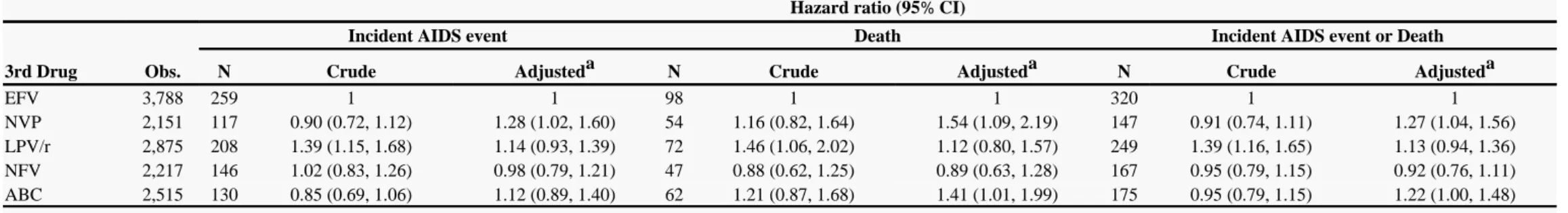 Table 3a. Sensitivity analysis restricted to 6,235 patients with baseline CD4 counts  200 cells/ L at ART initiation