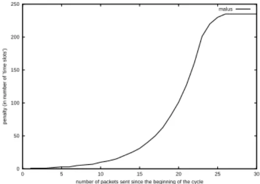 Figure 11: progression of the penalty depending on the number of packets already sent 0 2000004000006000008000001e+061.2e+061.4e+06 0 10 20 30 40 50 60