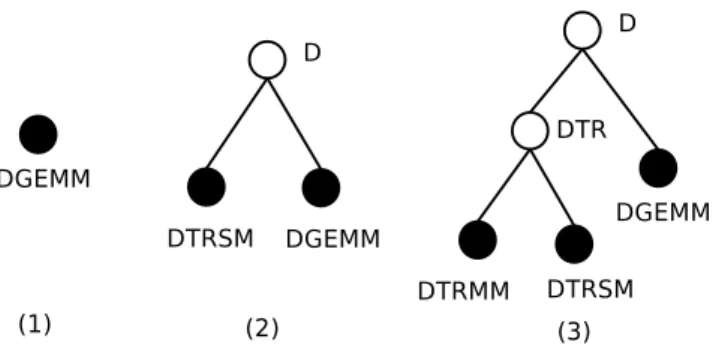 Figure 1: Construction of a longest prex tree. Nodes storing some services' refer- refer-ences (labeled by real keys) are black lled, the others are labeled by virtual keys