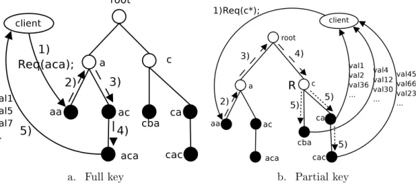 Figure 4: The client sends a discovery request to a node it knows (1). The request is routed (2,3,4)