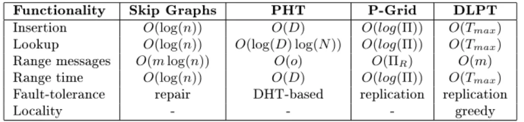 Table 1: DLPT and other approaches