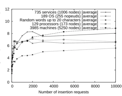 Figure 5: Average number of logical hops.