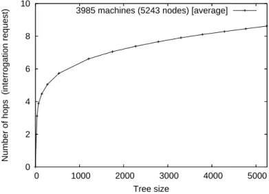 Figure 7: Number of logical hops for interrogation requests on exact keys.