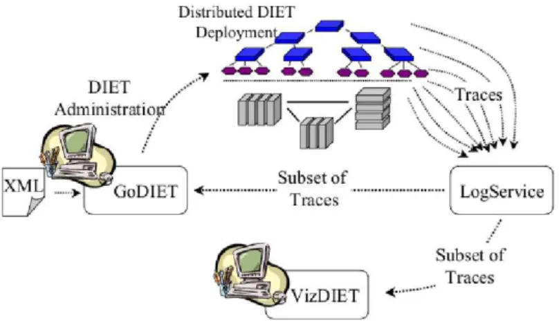 Figure 9: Interaction of GoDIET, LogService, and VizDIET to assist users in controlling and understanding DIET platforms.