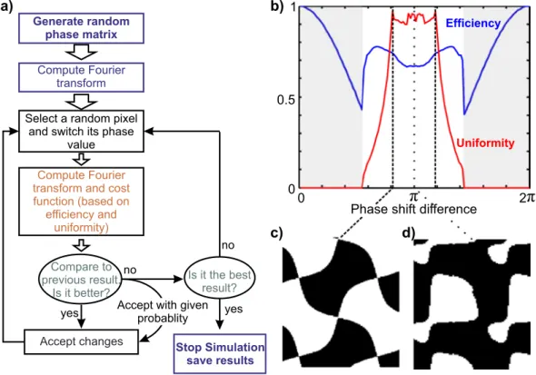 Figure 1.  Simulation pipeline for phase grating. (a) Diagram for computational iterations to generate phase  grating profiles for specific spot distribution