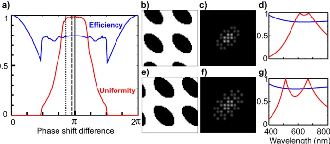 Figure 6. (a) Efficiency and uniformity of simulated diffraction gratings for 7 planes generation as a function of  the binary step phase-shift