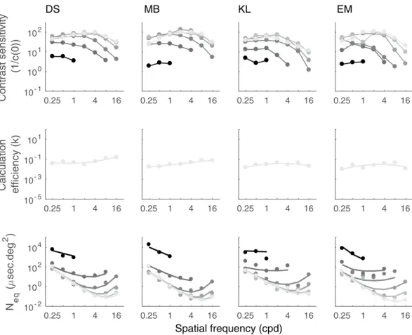 Figure 3.  Contrast sensitivity function, calculation efficiency (k) and equivalent input noise (Neq)