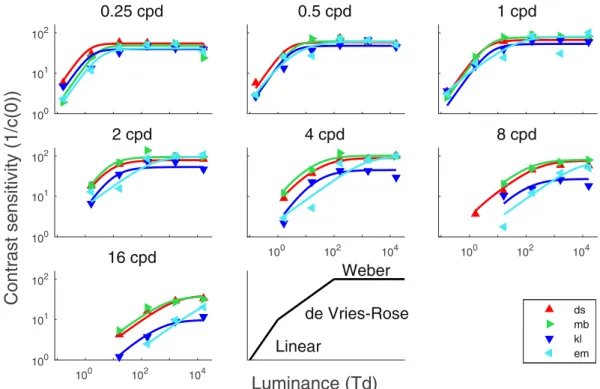 Figure 4.  Contrast sensitivity as a function of luminance. Each graph represents the contrast sensitivity as a  function of luminance of the four subjects for one SF on a log-log scale