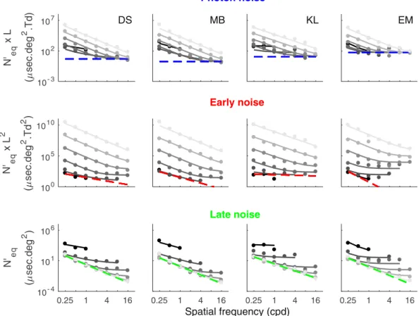 Figure 6.  Equivalent input noise corrected for the MTF (N’ eq ). The equivalent input noise at the entry of the  retina (N’ eq ) of each subject as a function of SF is represented in three different ways in order to represent the  three sources of noise t