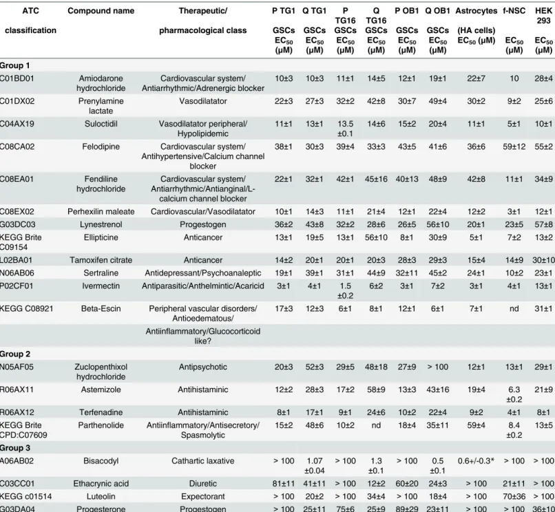 Table 1. EC50 values of Prestwick Library hit compounds on the different cell types tested.