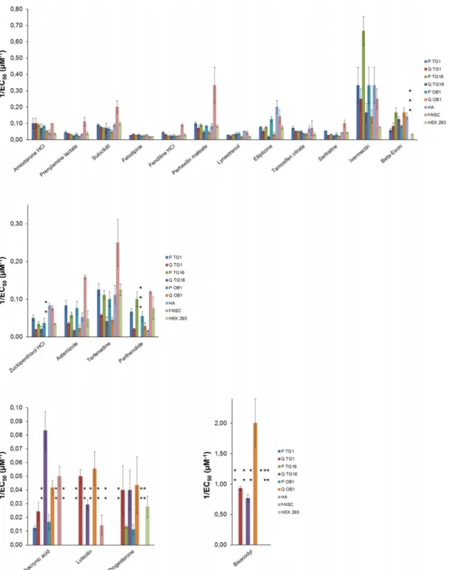 Fig 7. Activity of Prestwick Library hit compounds on GSCs and control cell types. Graphical presentation of the activity of the high-throughput screen hit compounds (expressed as 1/EC 50 ) on proliferating (P) and quiescent (Q) GSCs derived from three pat