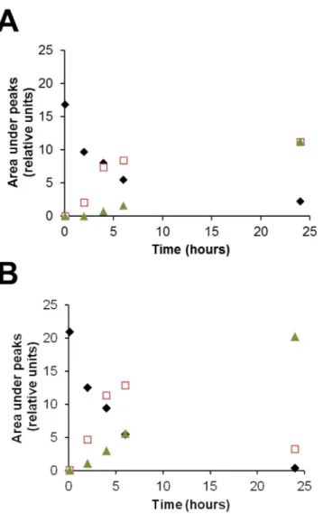 Fig 8. Bisacodyl stability in GSCs ’ culture media. Bisacodyl was dissolved in freshly prepared culture medium used for the culture of proliferating cells (A) or in conditioned culture medium of quiescent TG1 GSCs (B) at a final concentration of 10 μ M in 