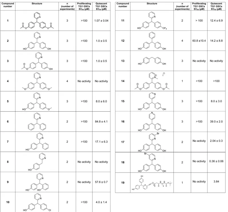 Fig 9. Structure-activity data. Tables representing structure-activity data of bisacodyl (compound 1) and bisacodyl derivatives (compounds 2 – 19) on proliferating and quiescent TG1 glioblastoma stem-like cells (GSCs)
