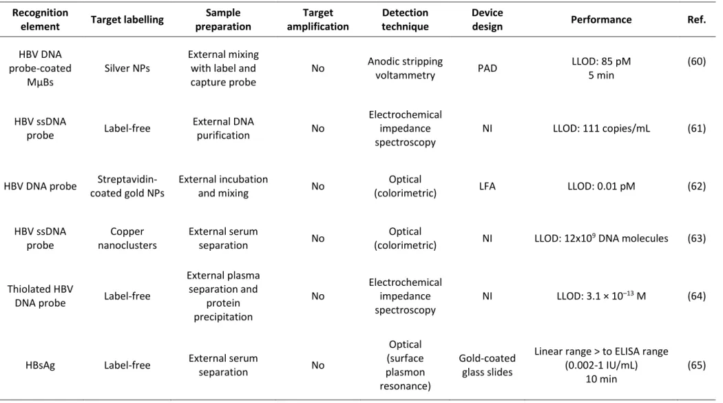 Table 1. Recent developments on viral hepatitis biosensors  Recognition 