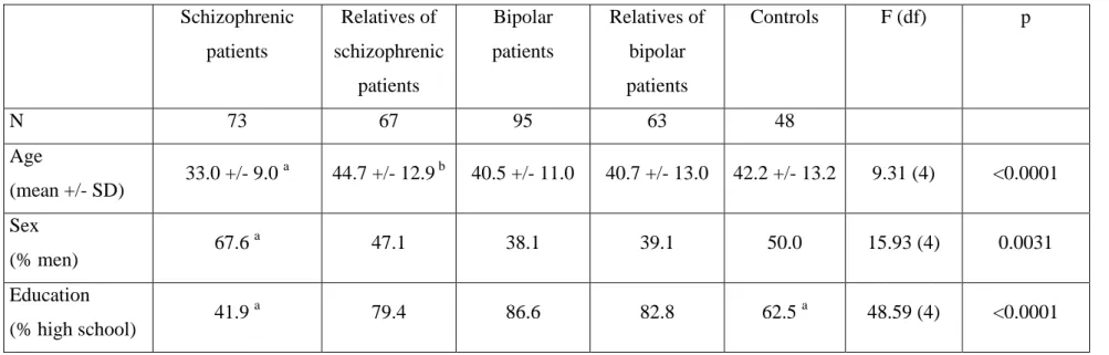 Table 1. Demographic characteristics of the five groups of subjects (schizophrenic patients, relatives of schizophrenic patients, bipolar patients,  relatives of bipolar patients and controls) 