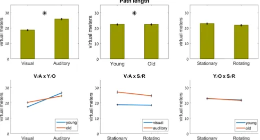 Fig 6. Path length. Top row: main effects; bottom row: interaction effects (ns). Significant effects marked with an asterisk.