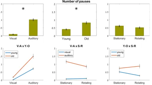 Fig 7. Number of pauses. Top row: main effects; bottom row: interaction effects (ns). Significant effects marked with an asterisk.