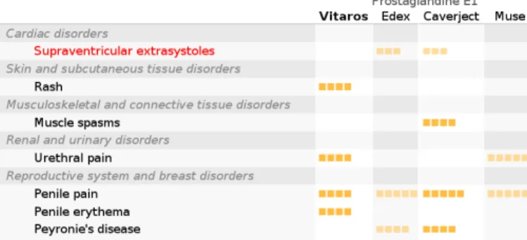 Figure 10: An excerpt of a dynamic table displaying adverse effects of drugs for erectile dysfunction.