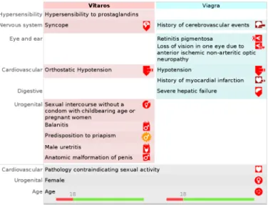 Figure 7: 1 vs 1 comparison of the contraindications of Vitaros ® with those of Viagra ® .