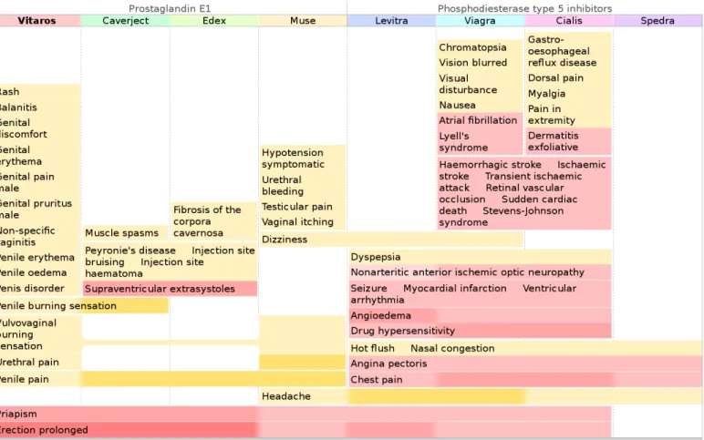 Figure 8: Rainbow boxes displaying 116 adverse effects (56 distinct) of 8 drugs for erectile dysfunction