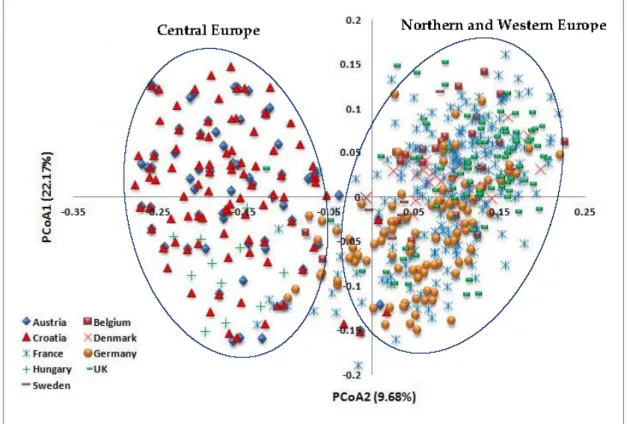 Figure 6. Principal coordinates analysis (PCoA) of 618 European wheat cultivars from nine countries