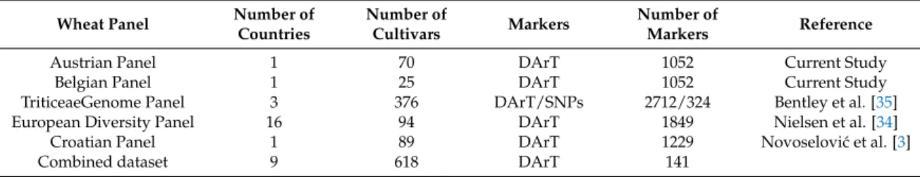 Table 1. Wheat breeding panels analysed in this study, including numbers of countries, cultivars and markers.