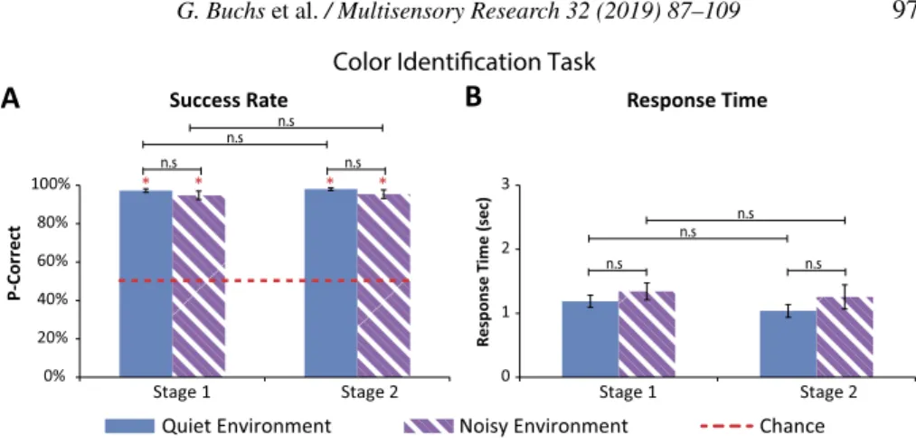 Figure 2. Results for the color identification task (error bars represent the standard errors)