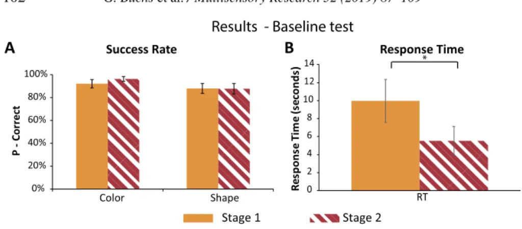 Figure 5. Results baseline test (error bars represent the standard errors). (A) Success rate.
