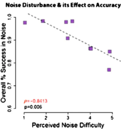 Figure 6. The effect of noise disturbance on accuracy in noise blocks: high correlation between the self-reported disturbance level of the noise and the average success rate in the noise blocks.