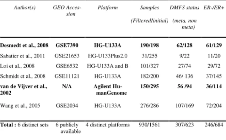 Table 1.  Datasets included in the breast cancer compendium. Two train- ings (study 1 and 2) were performed using different combinations of  train-ing and testtrain-ing data (on bold): On the study 1, Desmedt tumors were held  out for independent testing, 