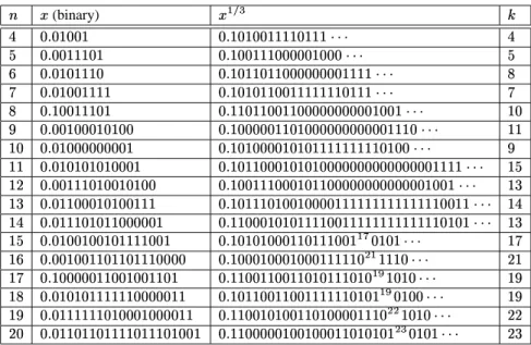 Table 1: Worst cases for cube roots for  from - to  # .  (binary)                                                                                                      !            "   #             $ %             $ &amp;           ""          