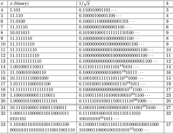 Table 2: Worst cases for inverse square roots for  from - to  # ,and for    -    and % and   .- (which obviously suffices to deduce all worst cases).