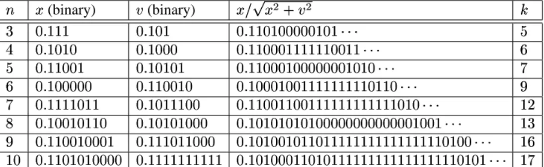 Table 3: Worst cases for normalization of 2D-vectors