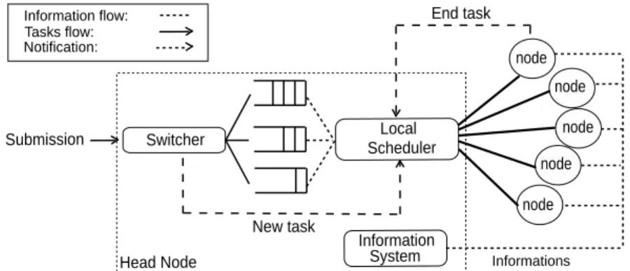 Figure 4: The generic Batch system design.