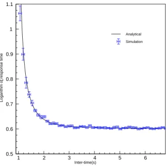 Figure 5: Reponse time comparison between simulation and M/M/4 theory queueing system.