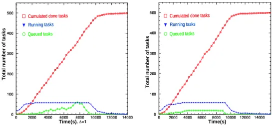 Figure 7 shows the evolution of total number of tasks in the state queued and running during the experiment