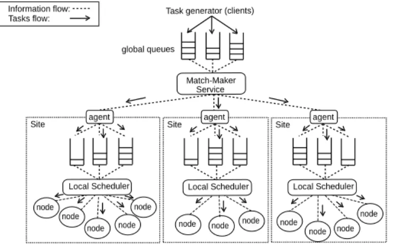 Figure 2: The DIRAC scheduling model.