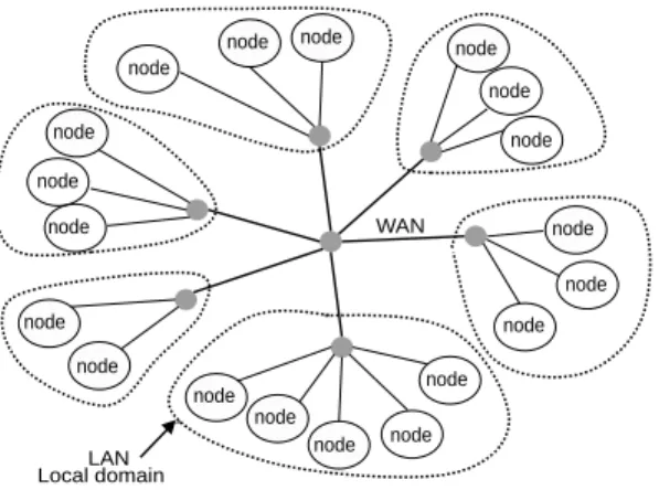 Figure 3: Example of a topology for a meta-scheduling platform.
