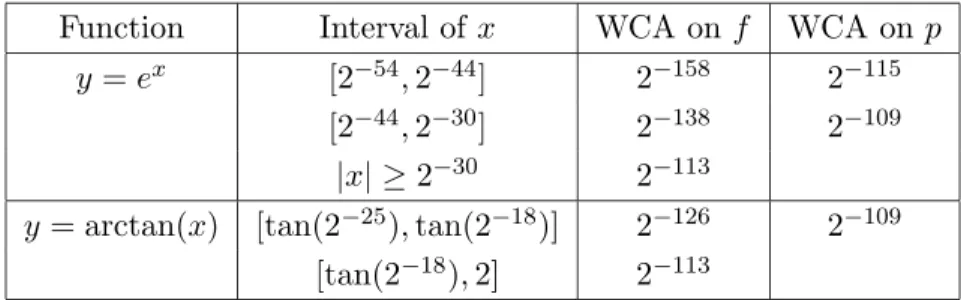 Table 1: Worst-case accuracy (WCA) required for double-precision correct rounding of exp and arctan.
