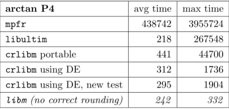Table 3: Timings in cycles for some implementations of a correctly-rounded arctangent on the Pentium 4.