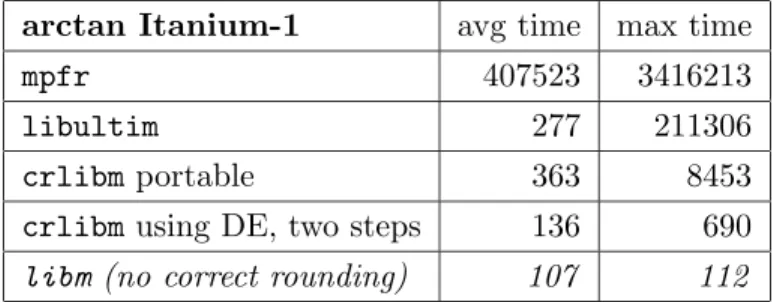Table 4: Arctangent timings in cycles on an Itanium-1 processor.
