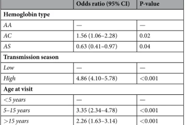 Table 2.  Mixed effects logistic regression on parasite positivity. All visits (scheduled and unscheduled) with  microscopy results available were included in this analysis; when only scheduled visits are included, similar  results are obtained.