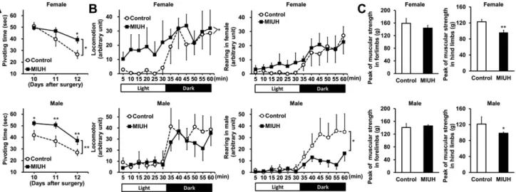 Figure 3.  Behavioral tests. (A) To examine neonatal reflexes, negative geotaxis tests were performed on three  consecutive days from 10 to 12 days after the surgery (control group, female n =  8 and male n =  10;  MIUH  group, female n  =  17 and male n =