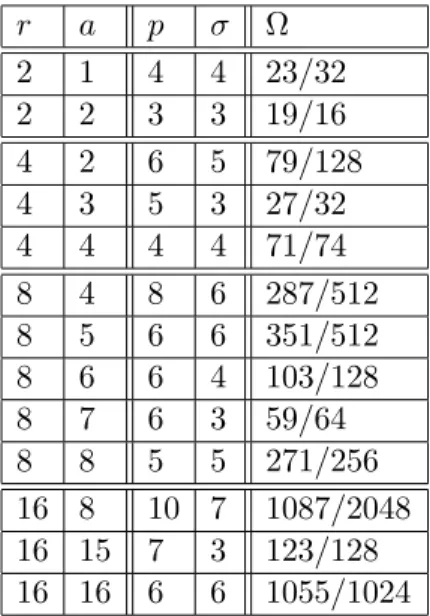 Table 1: Values of the parameters p, σ and Ω of the algorithm, depending on r and a. It is worth being noticed that p decreases when a increases, which is important, since the prescaling step (if implemented just by one table-lookup) requires to  ac-cess a